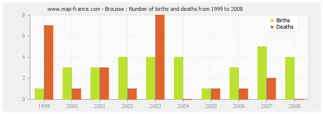 Brousse : Number of births and deaths from 1999 to 2008