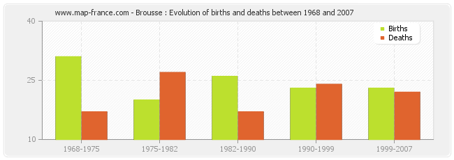 Brousse : Evolution of births and deaths between 1968 and 2007