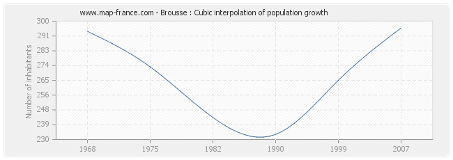 Brousse : Cubic interpolation of population growth