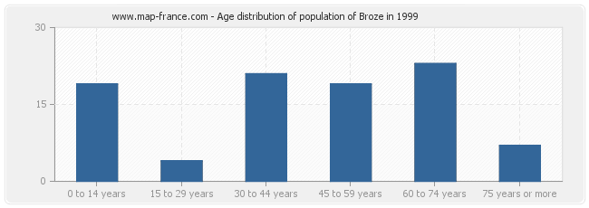 Age distribution of population of Broze in 1999