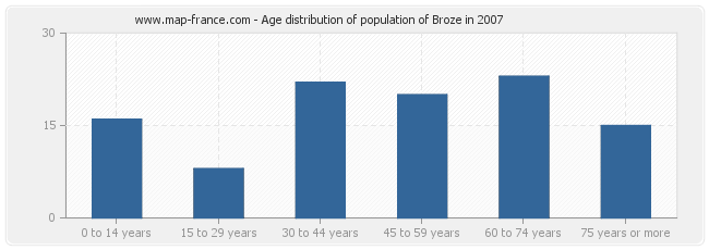 Age distribution of population of Broze in 2007