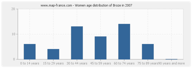 Women age distribution of Broze in 2007