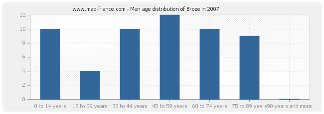 Men age distribution of Broze in 2007