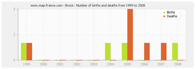 Broze : Number of births and deaths from 1999 to 2008