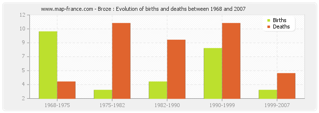 Broze : Evolution of births and deaths between 1968 and 2007