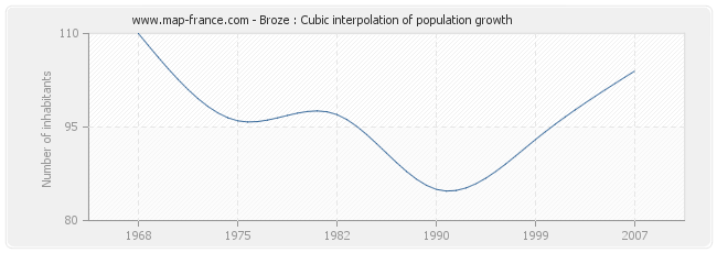 Broze : Cubic interpolation of population growth
