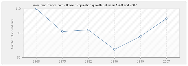 Population Broze