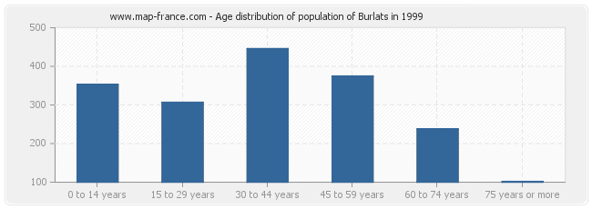 Age distribution of population of Burlats in 1999