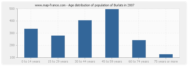 Age distribution of population of Burlats in 2007