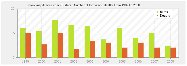 Burlats : Number of births and deaths from 1999 to 2008