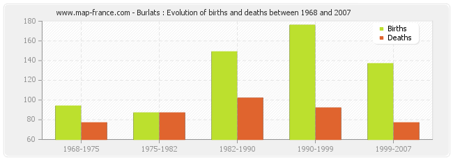 Burlats : Evolution of births and deaths between 1968 and 2007