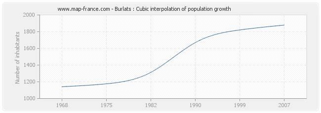 Burlats : Cubic interpolation of population growth