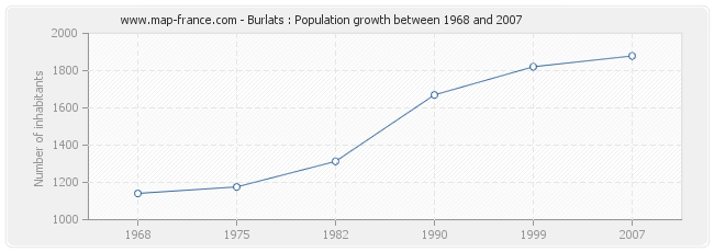 Population Burlats