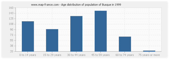 Age distribution of population of Busque in 1999