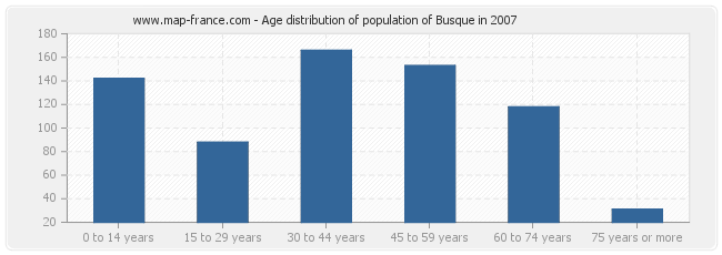 Age distribution of population of Busque in 2007