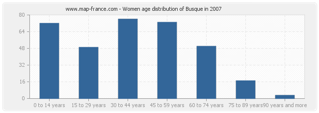 Women age distribution of Busque in 2007