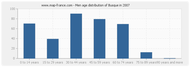 Men age distribution of Busque in 2007