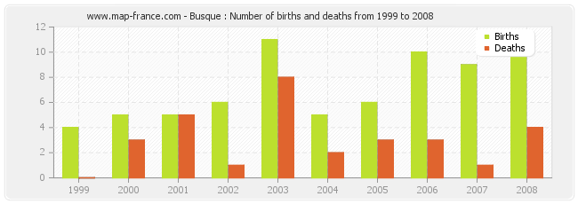 Busque : Number of births and deaths from 1999 to 2008