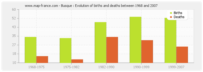 Busque : Evolution of births and deaths between 1968 and 2007