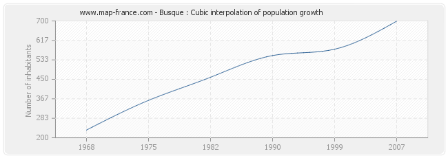 Busque : Cubic interpolation of population growth