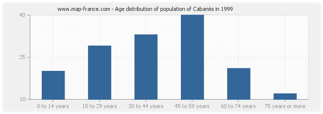 Age distribution of population of Cabanès in 1999
