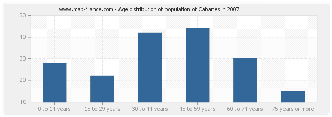 Age distribution of population of Cabanès in 2007