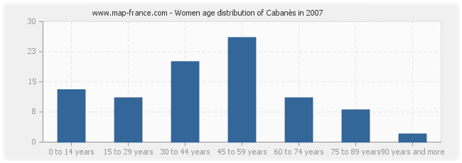 Women age distribution of Cabanès in 2007