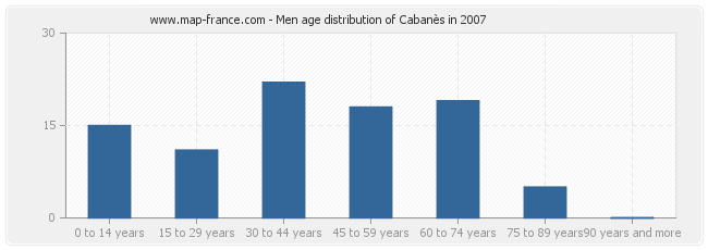 Men age distribution of Cabanès in 2007