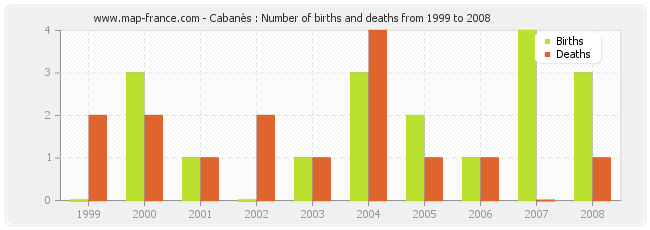 Cabanès : Number of births and deaths from 1999 to 2008
