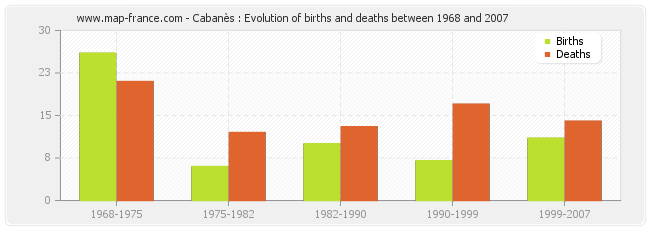 Cabanès : Evolution of births and deaths between 1968 and 2007