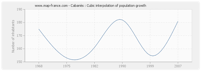 Cabanès : Cubic interpolation of population growth