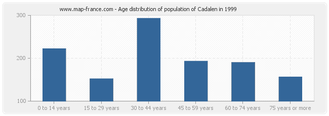 Age distribution of population of Cadalen in 1999