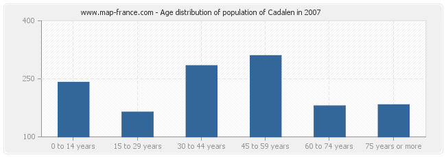 Age distribution of population of Cadalen in 2007