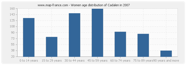 Women age distribution of Cadalen in 2007