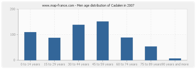 Men age distribution of Cadalen in 2007