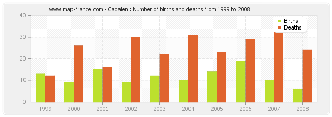 Cadalen : Number of births and deaths from 1999 to 2008