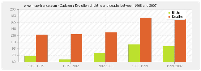 Cadalen : Evolution of births and deaths between 1968 and 2007