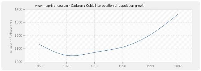 Cadalen : Cubic interpolation of population growth