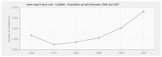 Population Cadalen