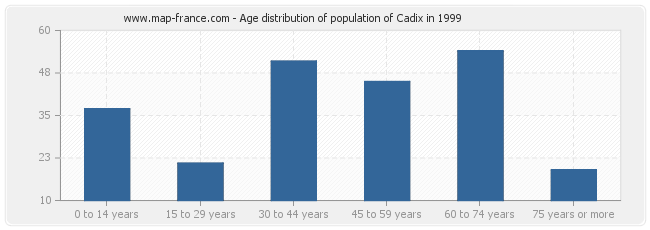 Age distribution of population of Cadix in 1999