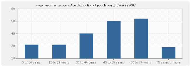 Age distribution of population of Cadix in 2007