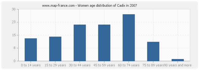 Women age distribution of Cadix in 2007