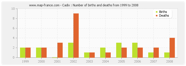Cadix : Number of births and deaths from 1999 to 2008