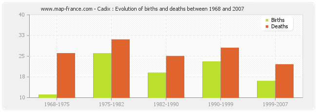 Cadix : Evolution of births and deaths between 1968 and 2007