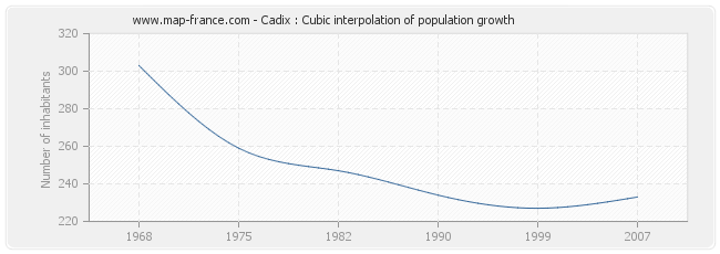Cadix : Cubic interpolation of population growth