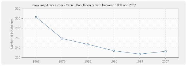 Population Cadix