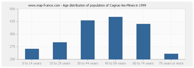 Age distribution of population of Cagnac-les-Mines in 1999