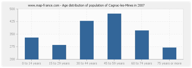 Age distribution of population of Cagnac-les-Mines in 2007