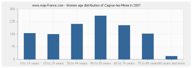 Women age distribution of Cagnac-les-Mines in 2007