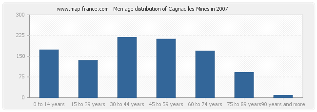 Men age distribution of Cagnac-les-Mines in 2007